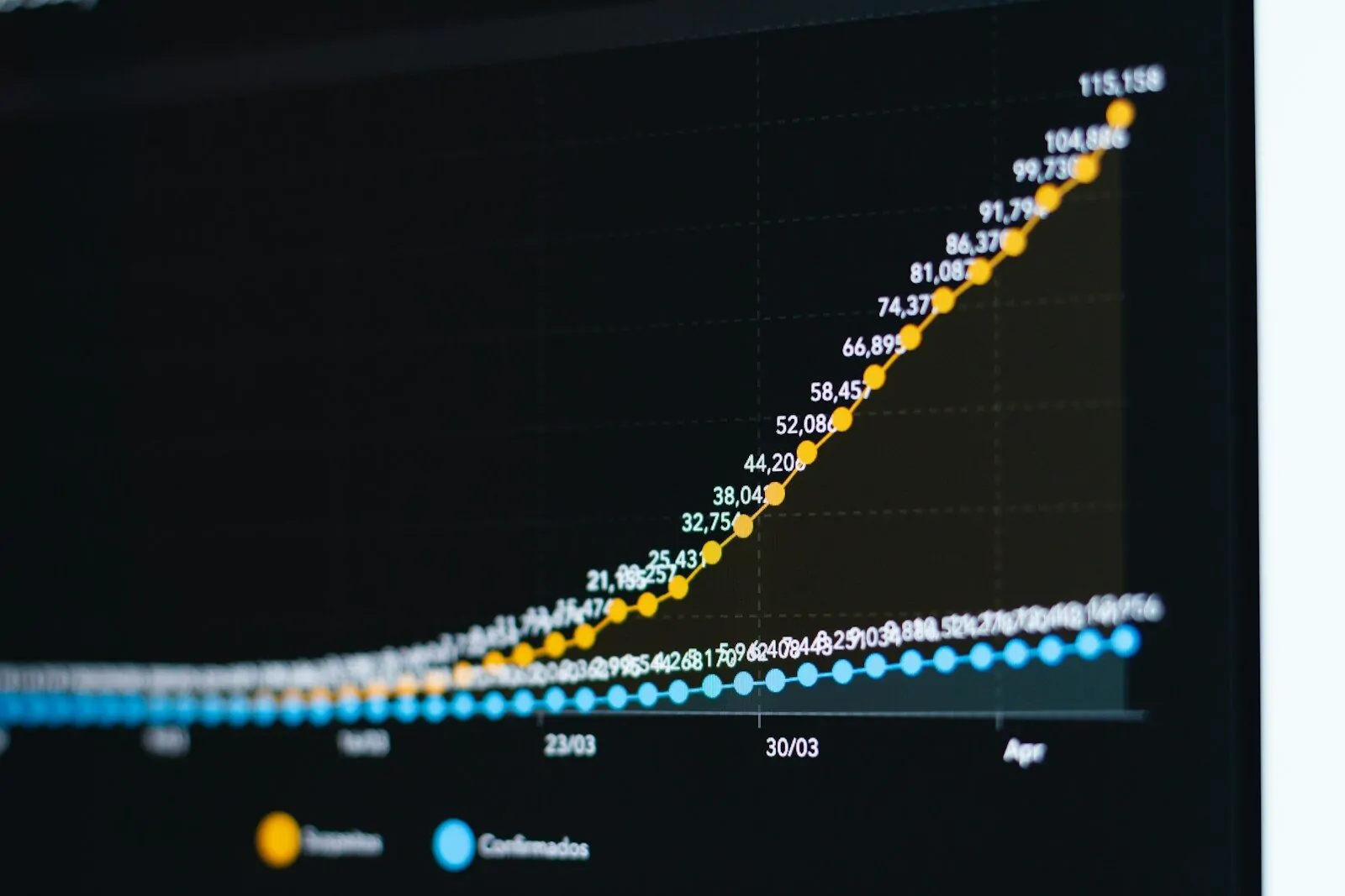 A line graph with rising yellow and flat blue data points on a dark background