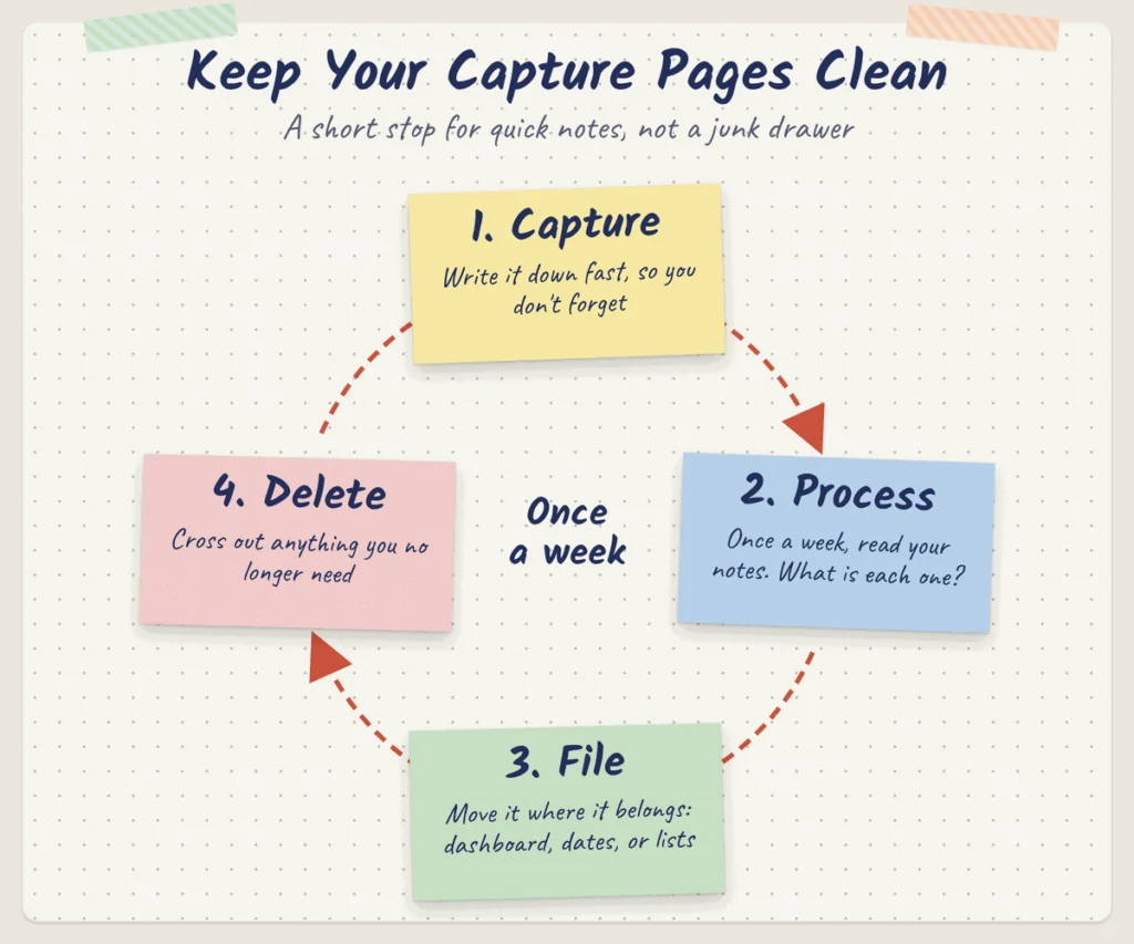 14 Life Notebook Sections Everyone Should Have 4 Capture Process File Delete cycle infographic showing how to keep notebook brain dump pages clean with a weekly review