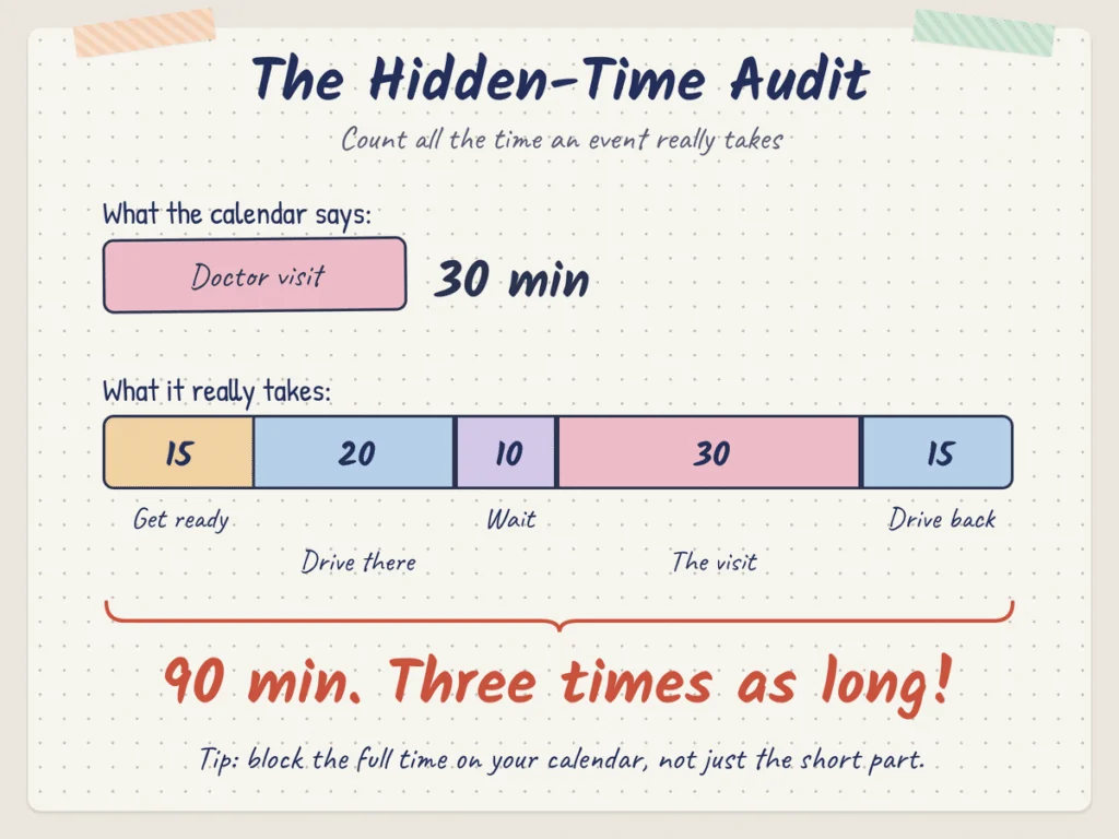 How to Use a Calendar to Organize My Life 2 Hidden time audit infographic showing a 30 minute doctor visit really takes 90 minutes once you add getting ready, driving and waiting