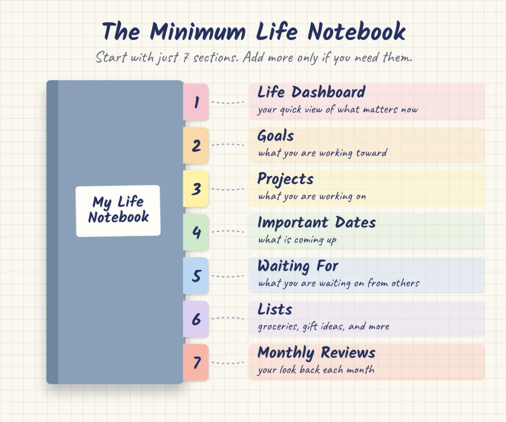 14 Life Notebook Sections Everyone Should Have 5 Minimum life notebook infographic showing seven tabbed sections: Life Dashboard, Goals, Projects, Important Dates, Waiting For, Lists and Monthly Reviews