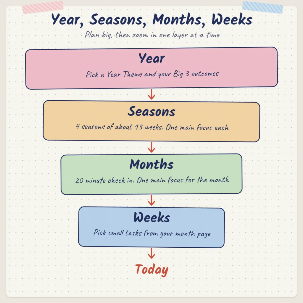 How to Create a Yearly Life Plan That Actually Works 4 Year Seasons Months Weeks planning infographic showing how a yearly theme and Big 3 goals break down into seasons, monthly focus and weekly tasks